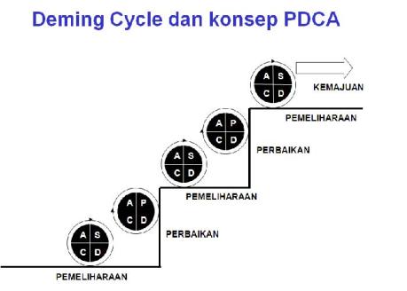 PDCA stair